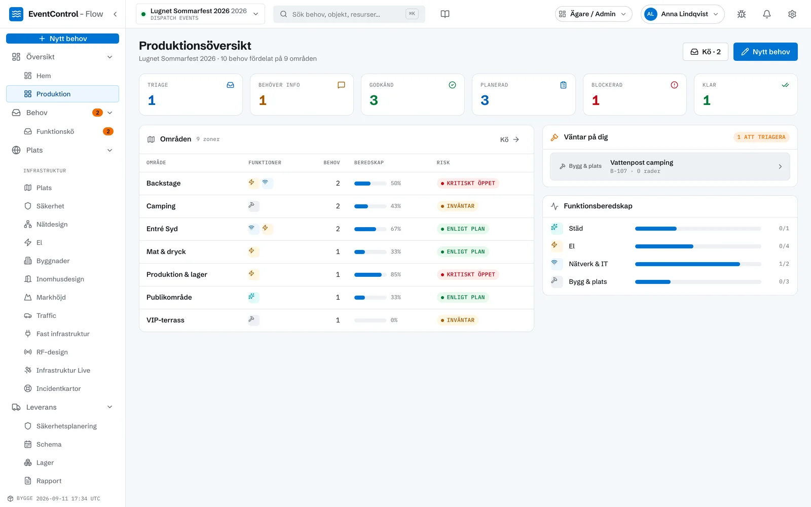 Flow produktionsöversikt: behov per status, beredskap och risk per område, vad som väntar på triage och funktionsberedskap
